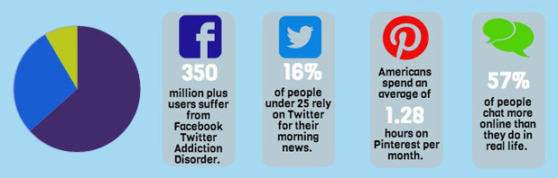 Sei un social media addicted (patologico)?