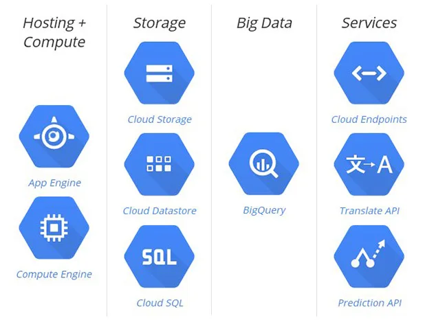 Prodotti Google Cloud Platform