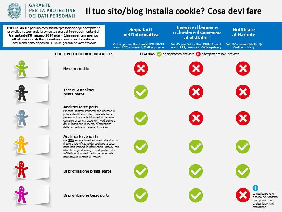 Infografica normativa cookie