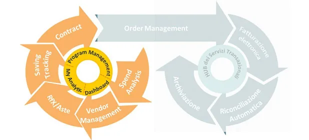Ciclo d'acquisto ecommerce